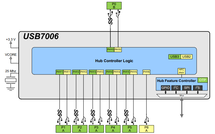 Block Diagram - Microchip Technology USB7006 USB Interface ICs Block Diagram - Microchip Technology USB7006 USB Interface ICs